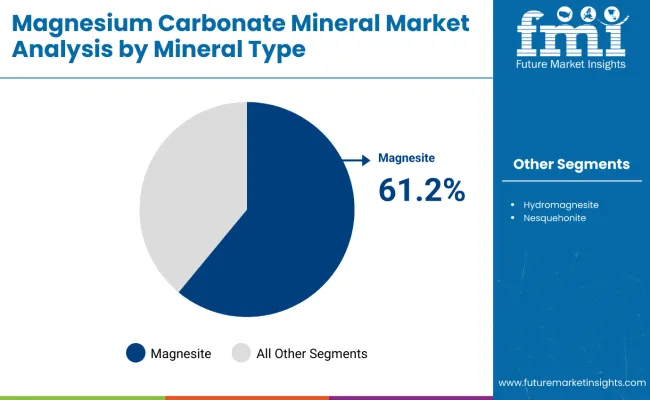 Magnesium Carbonate Minerals Market Analysis By Minarals Type