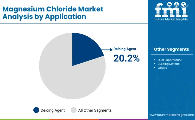 Magnesium Chloride Market Analysis By Application