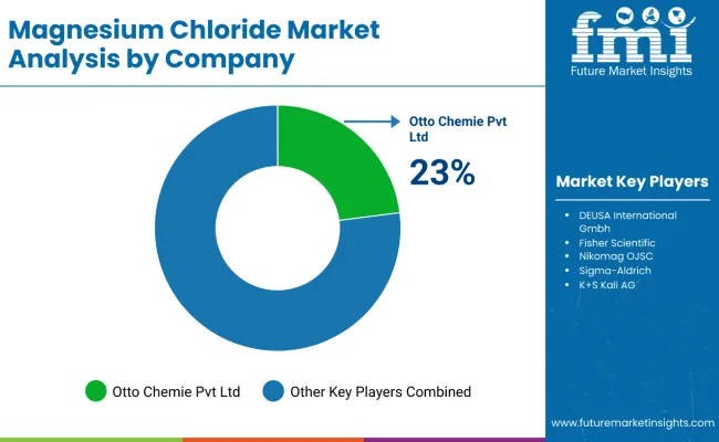 Magnesium Chloride Market Analysis By Company
