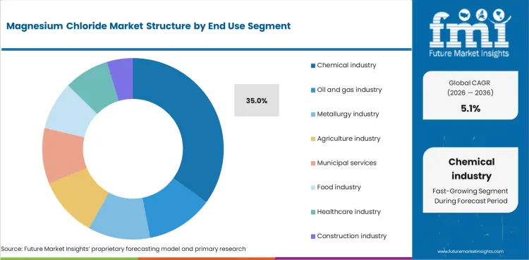 Magnesium Chloride Market Analysis By End Use Magnesium Chloride Market Analysis By End Use