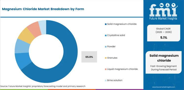 Magnesium Chloride Market Analysis By Form Magnesium Chloride Market Analysis By Form