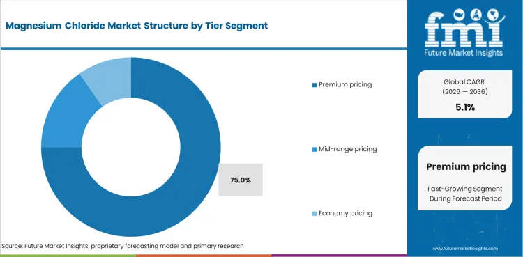 Magnesium Chloride Market Analysis By Tier Magnesium Chloride Market Analysis By Tier