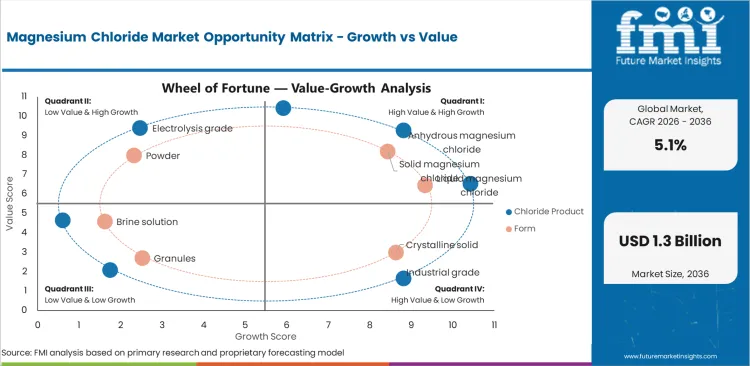 Magnesium Chloride Market Opportunity Matrix Growth Vs Value Magnesium Chloride Market Opportunity Matrix Growth Vs Value