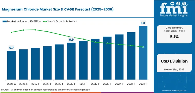 Magnesium Chloride Market Value Analysis Magnesium Chloride Market Value Analysis