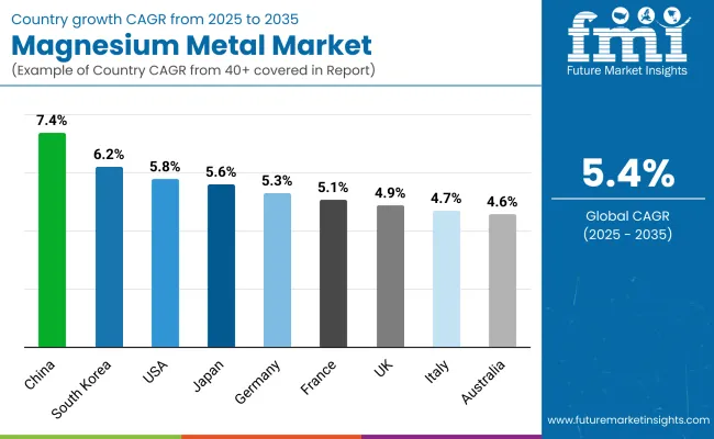 Magnesium Metal Market By Country