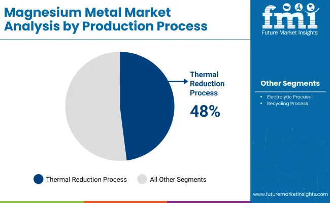 Magnesium Metal Market By Production