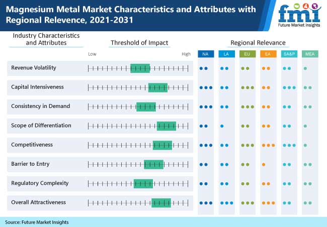 Magnesium Metal Market