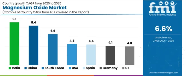 Magnesium Oxide Market Cagr Analysis By Country