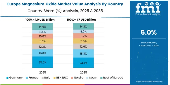 Magnesium Oxide Market Europe Country Market Share Analysis, 2025 & 2035