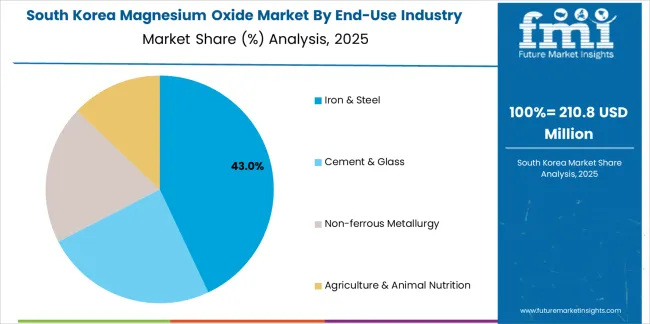 Magnesium Oxide Market South Korea Market Share Analysis By End Use Industry