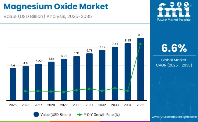 Magnesium Oxide Market