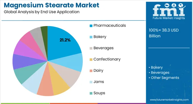 Magnesium Stearate Market Analysis By End Use Application