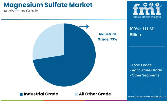 Magnesium Sulfate Market Analysis By Grade