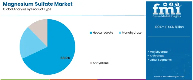 Magnesium Sulfate Market Analysis By Product Type Magnesium Sulfate Market Analysis By Product Type