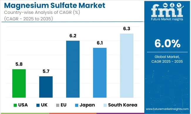 Magnesium Sulfate Market Cagr Analysis By Country