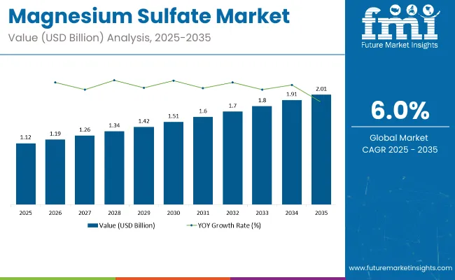 Magnesium Sulphate Market