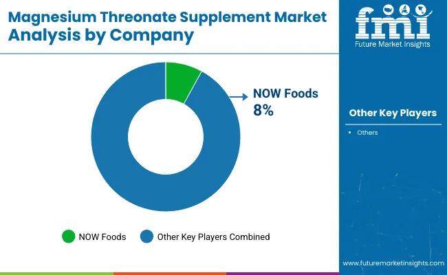 Magnesium Threonate Supplement Market Analysis By Company
