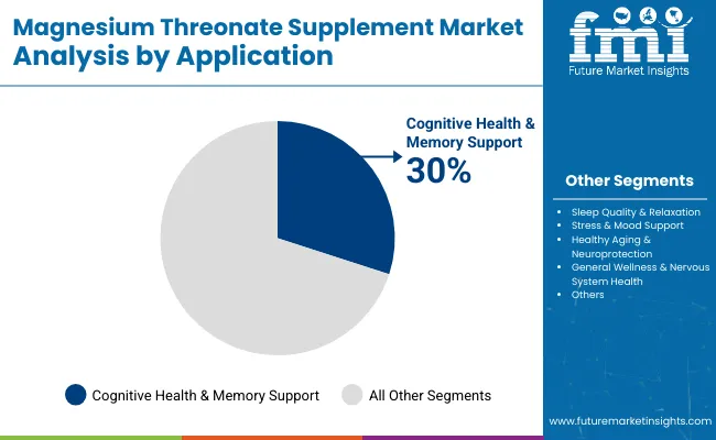 Magnesium Threonate Supplement Market By Application