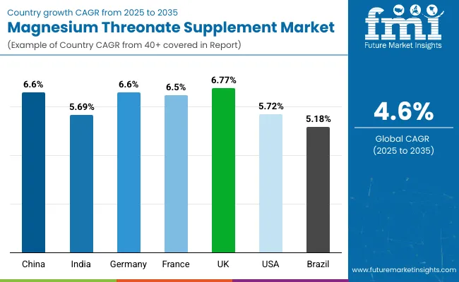 Magnesium Threonate Supplement Market By Country