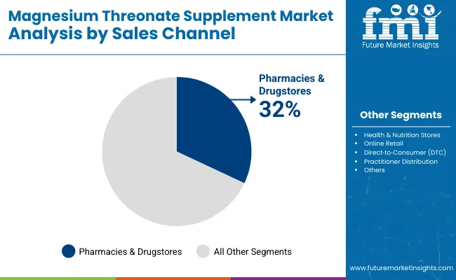 Magnesium Threonate Supplement Market By Sales