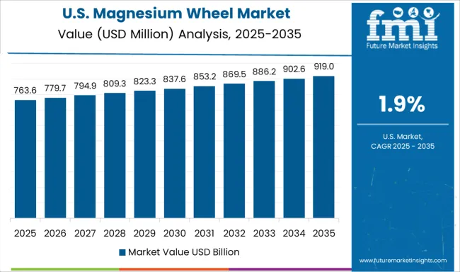 Magnesium Wheel Market Country Value Analysis