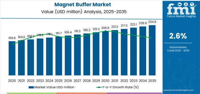 Magnet Buffer Market Market Value Analysis Magnet Buffer Market Market Value Analysis