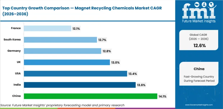 Magnet Recycling Chemicals Market Cagr Analysis By Country Magnet Recycling Chemicals Market Cagr Analysis By Country