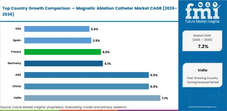 Magnetic Ablation Catheter Market Cagr Analysis By Country