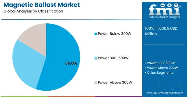 Magnetic Ballast Market Analysis By Classification
