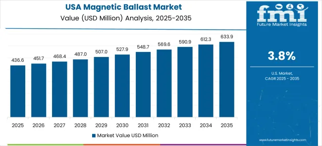 Magnetic Ballast Market Country Value Analysis