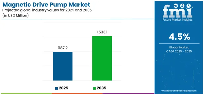 Magnetic Drive Pump Market Industry Value Analysis