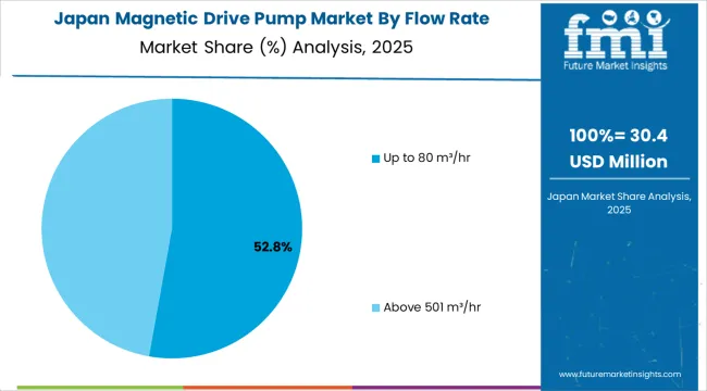 Magnetic Drive Pump Market Japan Market Share Analysis By Flow Rate
