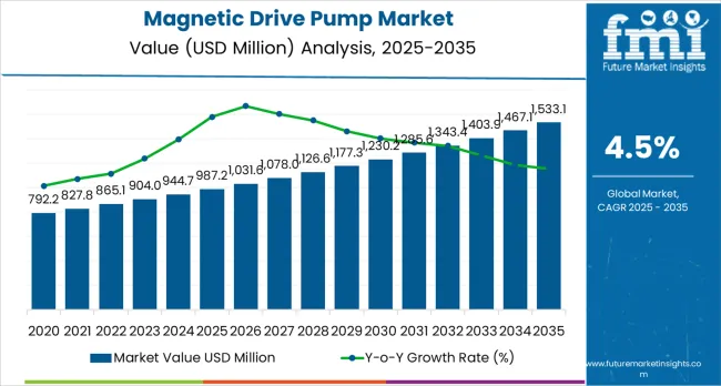 Magnetic Drive Pump Market Market Value Analysis