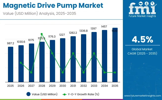 Magnetic Drive Pump Market