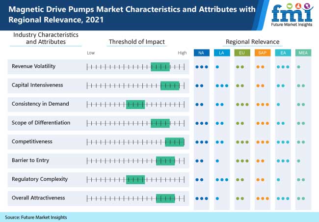 Magnetic Drive Pump Market