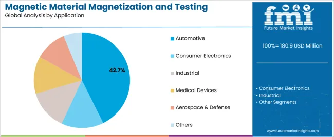 Magnetic Material Magnetization And Testing Equipment Market Analysis By Application Magnetic Material Magnetization And Testing Equipment Market Analysis By Application