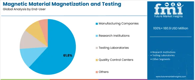Magnetic Material Magnetization And Testing Equipment Market Analysis By End User Magnetic Material Magnetization And Testing Equipment Market Analysis By End User