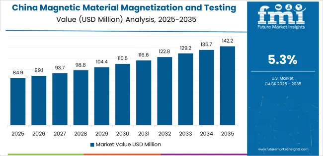 Magnetic Material Magnetization And Testing Equipment Market Country Value Analysis Magnetic Material Magnetization And Testing Equipment Market Country Value Analysis