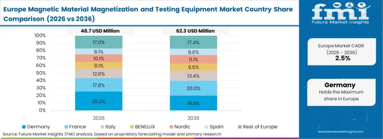 Magnetic Material Magnetization And Testing Equipment Market Europe Country Market Share Analysis, 2026 & 2036