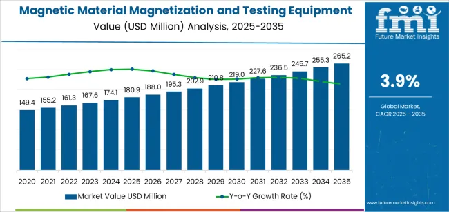 Magnetic Material Magnetization And Testing Equipment Market Market Value Analysis Magnetic Material Magnetization And Testing Equipment Market Market Value Analysis