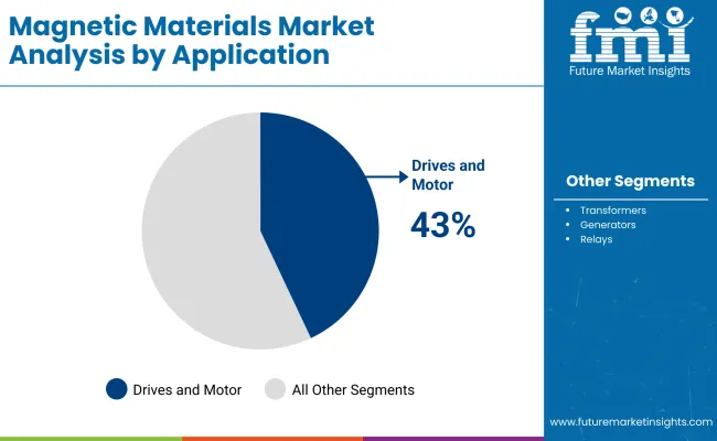 Magnetic Materials Market By Application