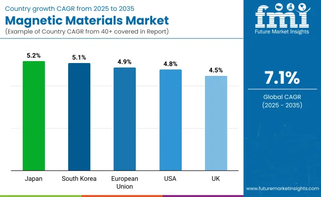 Magnetic Materials Market By Country