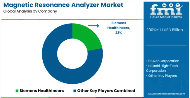 Magnetic Resonance Analyzer Market Analysis By Company