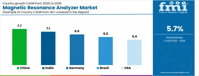 Magnetic Resonance Analyzer Market Cagr Analysis By Country