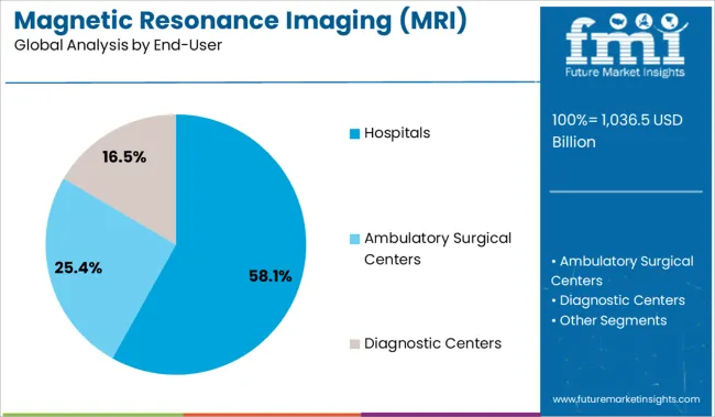 Magnetic Resonance Imaging (mri) Contrast Agents Market Analysis By End User