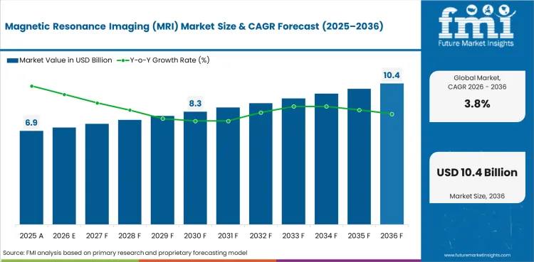 Magnetic Resonance Imaging (mri) Market Value Analysis