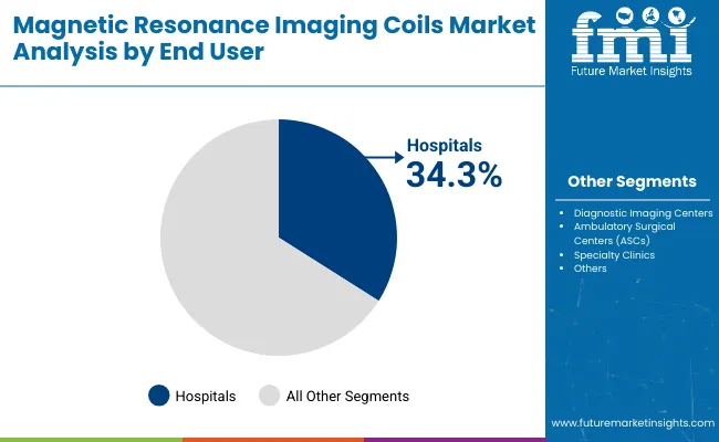 Magnetic Resonance Imaging Coils Market Analysis By End User