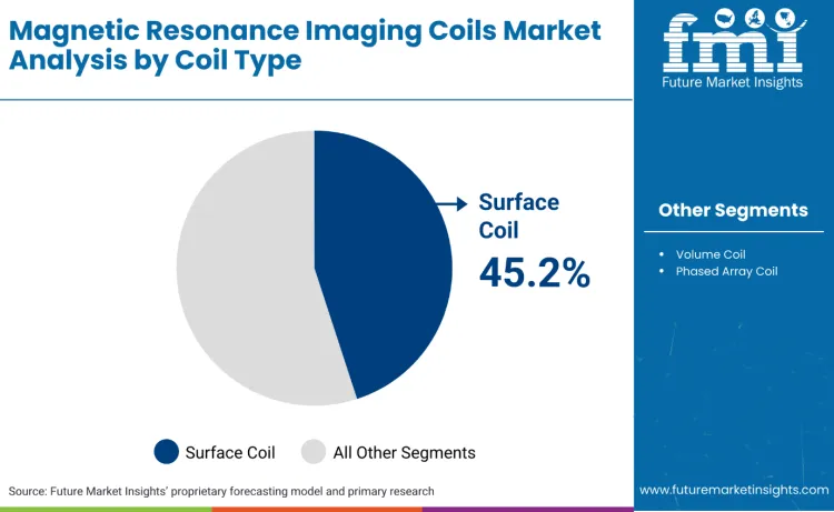 Magnetic Resonance Imaging Coils Market By Coil Type