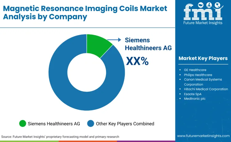 Magnetic Resonance Imaging Coils Market By Company
