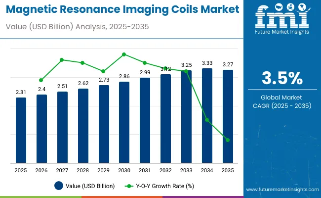 Magnetic Resonance Imaging Coils Market
